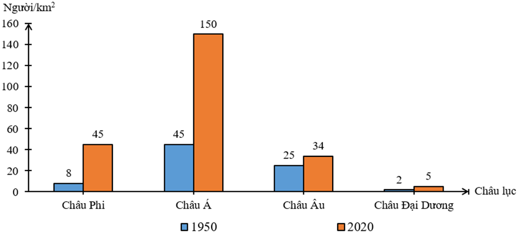 Cho bảng số liệu sau: a. Vẽ biểu đồ thể hiện mật độ dân số của một số châu lục trên thế giới năm 1950 và năm 2020. (ảnh 2)