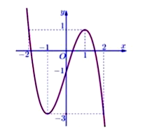 Cho hàm số f(x) liên tục trên R có đồ thị y = f(x) như hình vẽ bên. Phương trình (ảnh 1)