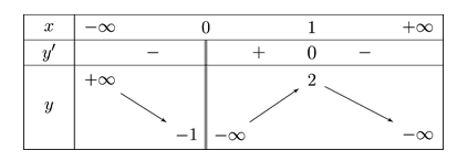 Cho hàm số y = f(x) có bảng biến thiên như sau Mệnh đề nào dưới (ảnh 1)