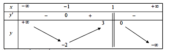 Cho hàm số  y=f(x) có bảng biến thiên như hình vẽ sau (ảnh 1)