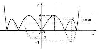 Cho hàm số bậc bốn y=f(x)  có đồ thị như hình  (ảnh 2)