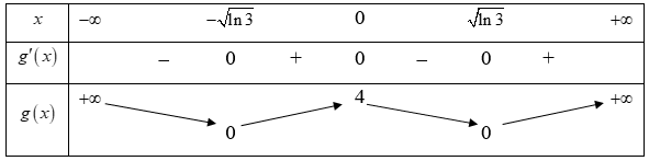 Cho hàm số f(x)  liên tục trên R  và có đồ thị như hình  (ảnh 2)