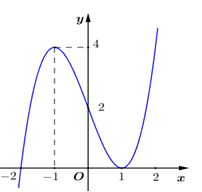 Đồ thị của hàm số nào dưới đây có dạng như hình cong trong hình vẽ? (ảnh 1)