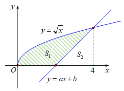 Cho hình phẳng (H)  giới hạn bởi các đường  y=căn bậc hai của x (ảnh 2)