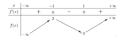 Cho hàm số f(x) có bảng biến thiên như sau Số nghiệm của phương (ảnh 1)
