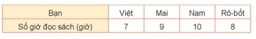Cho bảng số liệu về giờ đọc sách của các bạn Việt, Mai, Nam  (ảnh 1)