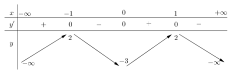 Cho hàm số y = f(x) có bảng biến thiên như hình bên. Hàm số  (ảnh 1)