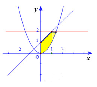 Cho hình phẳng D được giới hạn bởi các đường  x=0;y=2;y=x+1 và y=x^2  như hình vẽ (phần màu vàng)  (ảnh 1)