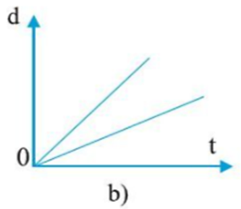 Từ độ dốc của đường biểu diễn độ dịch chuyển - thời gian của chuyển động thẳng trên hình 2.3, hãy cho biết hình nào tương ứng với mỗi phát biểu sau đây: (ảnh 3)