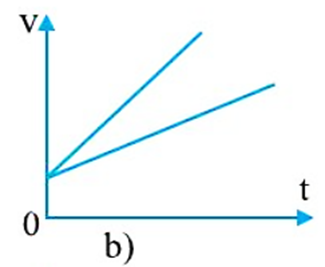 Từ độ dốc của đồ thị vận tốc – thời gian của chuyển động thẳng trên hình 1.3, hình nào tương ứng với mỗi phát biểu sau đây? (ảnh 3)