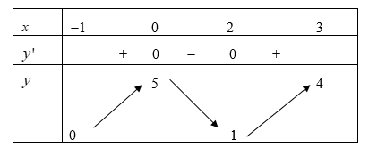 Hàm số y = f(x) liên tục và có bảng biến thiên trong đoạn [-1; 3] cho (ảnh 1)