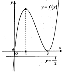 Cho hàm số y=f(x)  có đồ thị như hình vẽ. Tất cả giá trị của tham số m  (ảnh 1)