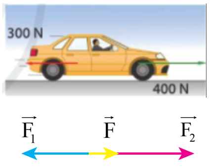 Xác định hướng và độ lớn của hợp lực tác dụng lên ô tô trong các trường hợp dưới đây và trạng thái chuyển động của ô tô.   (ảnh 2)