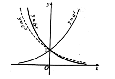 Cho đồ thị của ba hàm số y = a^x,  (ảnh 1)