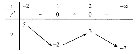 Cho hàm số  y =f(x) có bảng biến thiên như sau.   Hàm số đã cho đạt cực đại tại điểm (ảnh 1)