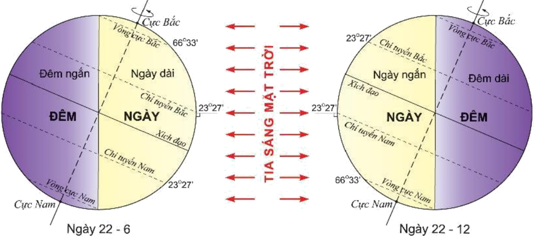 Dựa vào thông tin và hình 5.4 trong mục a, hãy giải thích hiện tượng ngày đêm dài ngắn khác nhau ở hai bán cầu (ảnh 2)