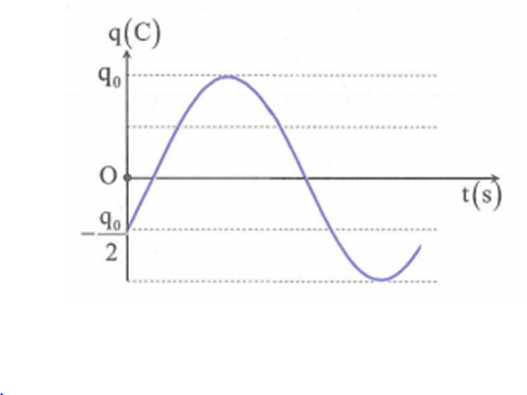 Đồ thị biểu diễn sự phụ thuộc vào thời gian của điện tích ở một bản tụ điện (ảnh 1)