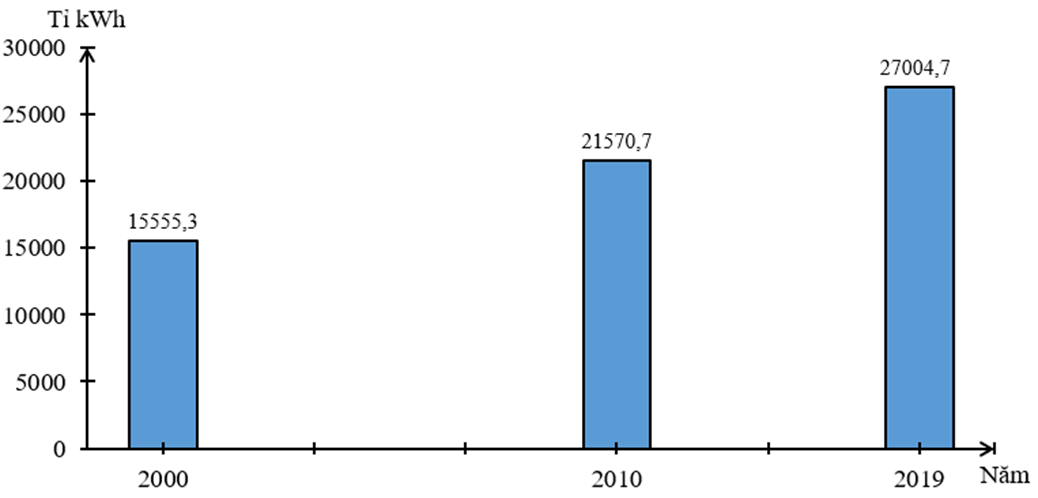 Cho bảng số liệu:  BẢNG 29. SẢN LƯỢNG ĐIỆN THẾ GIỚI, GIAI ĐOẠN 2000 - 2019 Vẽ biểu đồ thể hiện sản lượng điện của thế giới, giai đoạn 2000 - 2019. Nêu nhận xét. (ảnh 1)