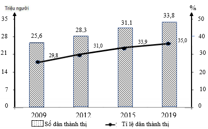 Cho biểu đồ về dân thành thị nước ta, giai đoạn 2009 - 2019   (Số liệu theo Niên giám thống kê Việt Nam 2019 (ảnh 1)