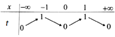 Cho hàm số y = f(x) liên tục trên R có bảng biến thiên như hình vẽ (ảnh 2)