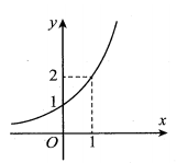 Đường cong trong hình là đồ thị của hàm số nào sau đây? (ảnh 1)