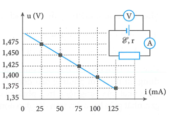 Để đo suất điện động và điện trở trong của một cục pin, một nhóm học sinh (ảnh 1)