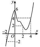 Cho hàm số y=f(x)  liên tục trên  R và có đồ thị như hình vẽ (ảnh 1)