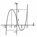 Cho hàm số  y=f(x) có đồ thị như hình vẽ  (ảnh 1)