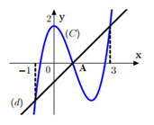 Cho hàm số bậc ba y=f(x) có đồ thị (C) như hình vẽ, đường thẳng d có phương (ảnh 2)