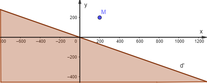 Biểu diễn miền nghiệm của mỗi bất phương trình sau trên mặt phẳng tọa độ: (ảnh 2)