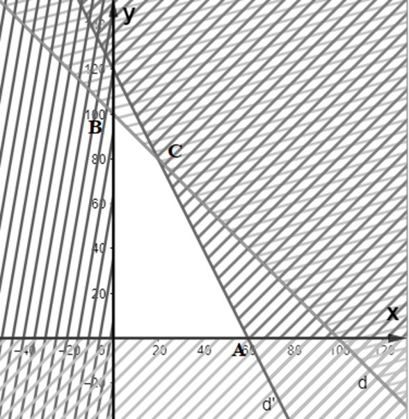 Biểu diễn miền nghiệm của hệ bất phương trình bậc nhất hai ẩn sau trên mặt phẳng  (ảnh 1)
