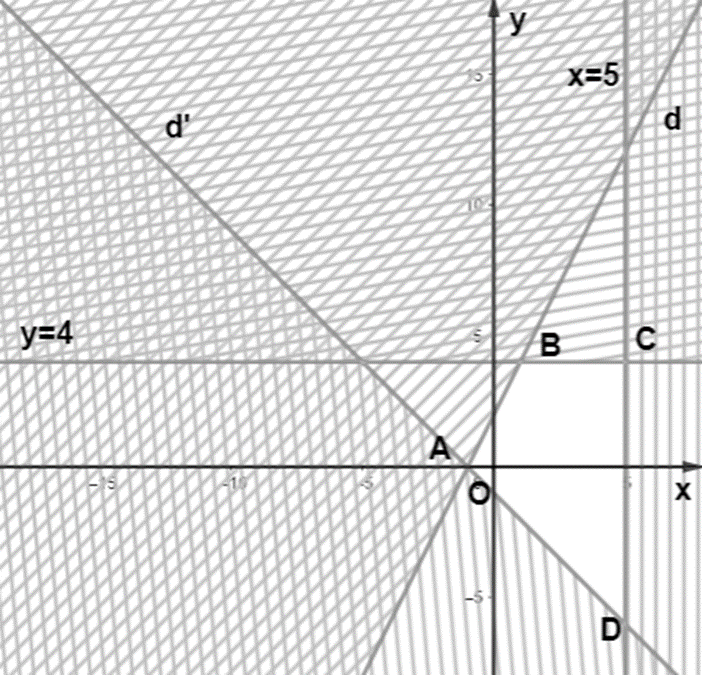 Biểu diễn miền nghiệm của hệ bất phương trình (y - 2x) < = 2; y < = 4; x < = 5 (ảnh 1)