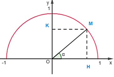 a) Nêu nhận xét về vị trí của điểm M trên nửa đường tròn đơn vị trong mỗi  (ảnh 4)