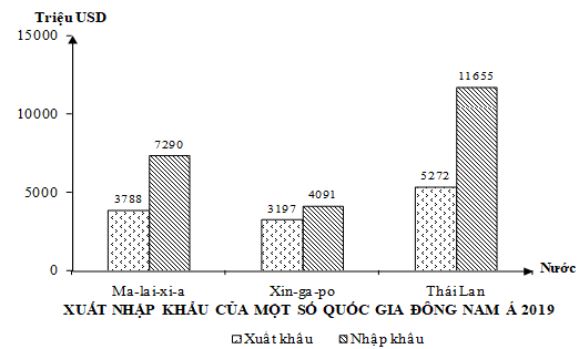 Cho biểu đồ:     (Nguồn: theo Niên giám thống kê Việt Nam sơ bộ 2019) Theo biểu đồ, nhận xét nào sau đây đúng (ảnh 1)