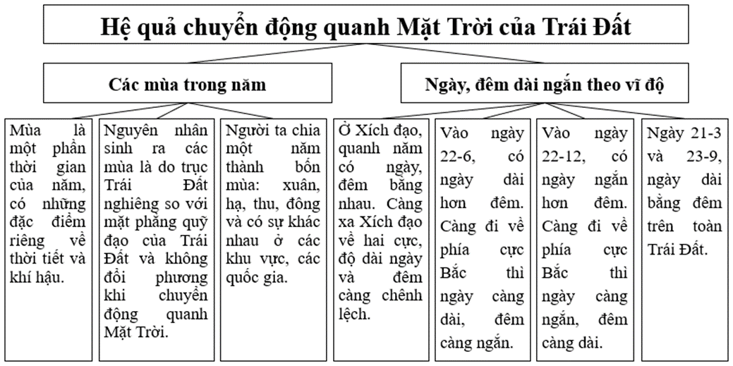 Lập sơ đồ các hệ quả chuyển động xung quanh Mặt Trời của Trái Đất. (ảnh 1)