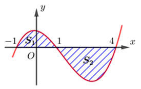 Cho hàm số  f(x) liên tục trên R . Gọi  S1 là diện tích hình phẳng giới hạn bởi các đường y=f(x), y=0, x=-1  và S2   (ảnh 1)