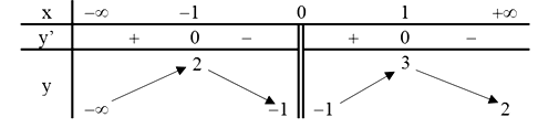 Cho hàm số y = f(x) có bảng biến thiên như hình vẽ: Hỏi hàm số (ảnh 1)