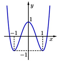 Cho hàm số  y=f(x) có đồ thị như hình vẽ bên. Hàm số y=-2f(x) (ảnh 1)
