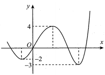 Cho hàm số bậc bốn y=f(x)  có đồ thị như hình  (ảnh 1)