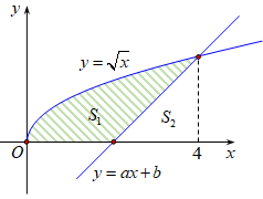 Cho hình phẳng (H)  giới hạn bởi các đường  y=căn bậc hai của x (ảnh 1)