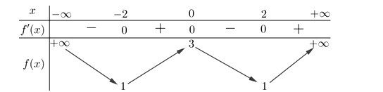Cho hàm số f(x) có bảng biến thiên như sau:  Giá trị cực đại (ảnh 1)