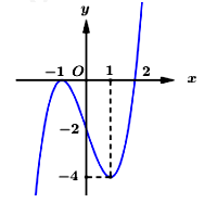 Cho hàm số f(x) có đạo hàm liên tục trên R và có đồ thị hàm số f'(x) như hình vẽ (ảnh 1)