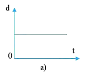 Từ độ dốc của đường biểu diễn độ dịch chuyển - thời gian của chuyển động thẳng trên hình 2.3, hãy cho biết hình nào tương ứng với mỗi phát biểu sau đây: (ảnh 4)