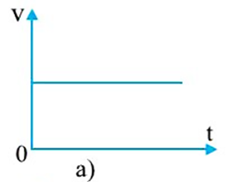 Từ độ dốc của đồ thị vận tốc – thời gian của chuyển động thẳng trên hình 1.3, hình nào tương ứng với mỗi phát biểu sau đây? (ảnh 4)