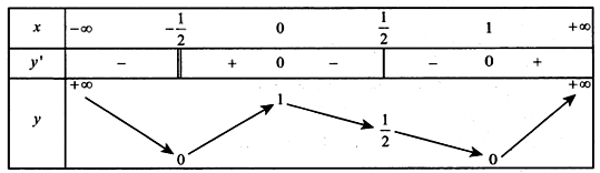 Cho hàm số y=f(x): ax^3+bx^2+cx+d  có bảng biến thiên như sau.    (ảnh 2)