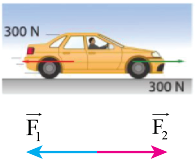 Xác định hướng và độ lớn của hợp lực tác dụng lên ô tô trong các trường hợp dưới đây và trạng thái chuyển động của ô tô.   (ảnh 3)
