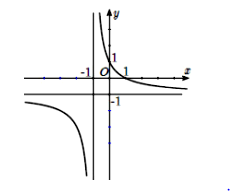 Đồ thị của hàm số nào dưới đây có dạng như đường cong trong hình dưới. (ảnh 1)