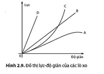 Đồ thị hình 2.9 biểu diễn mối quan hệ giữa lực tác dụng vào đầu dưới lò xo và độ giãn của nó (như thí nghiệm trên hình 2.5) với bốn lò xo A, B, C, D. (ảnh 1)
