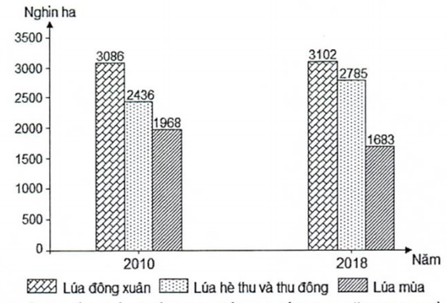 Cho biểu đồ về lúa phân theo mùa vụ nước ta năm 2010 và 2018   (Nguồn số liệu theo Niên giám Thống kê Việt Nam năm 2018 (ảnh 1)