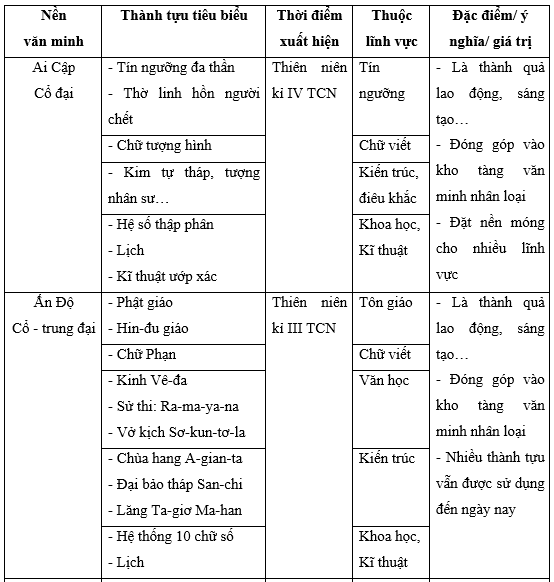 Lập bảng thể hiện các thành tựu văn minh cơ bản của Ai Cập cổ đại, Trung Hoa (ảnh 3)